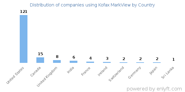 Kofax MarkView customers by country