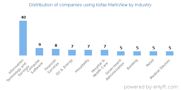 Companies using Kofax MarkView - Distribution by industry