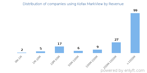 Kofax MarkView clients - distribution by company revenue