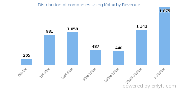 Kofax clients - distribution by company revenue