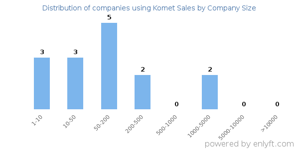 Companies using Komet Sales, by size (number of employees)