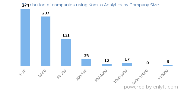 Companies using Komito Analytics, by size (number of employees)