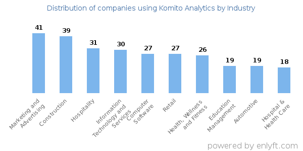 Companies using Komito Analytics - Distribution by industry