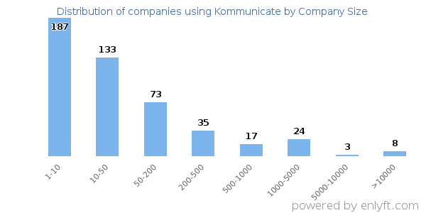 Companies using Kommunicate, by size (number of employees)