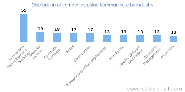 Companies using Kommunicate - Distribution by industry