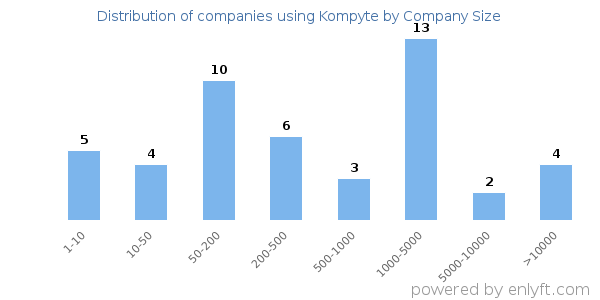 Companies using Kompyte, by size (number of employees)