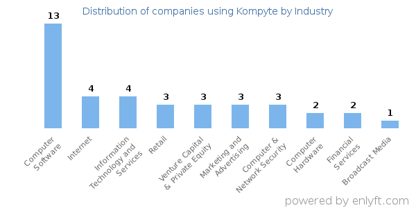 Companies using Kompyte - Distribution by industry