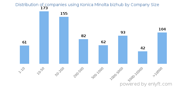 Companies using Konica Minolta bizhub, by size (number of employees)
