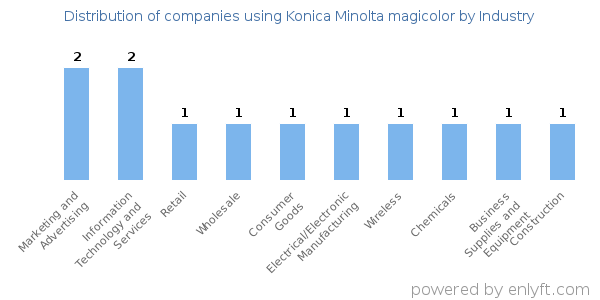 Companies using Konica Minolta magicolor - Distribution by industry