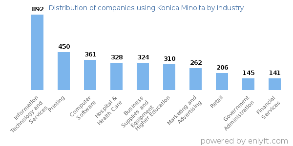 Companies using Konica Minolta - Distribution by industry