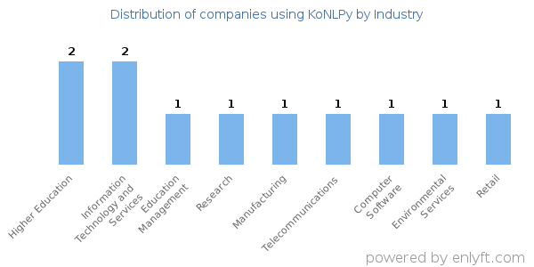 Companies using KoNLPy - Distribution by industry