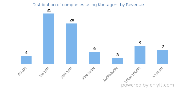 Kontagent clients - distribution by company revenue