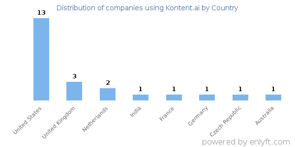 Kontent.ai customers by country