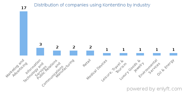 Companies using Kontentino - Distribution by industry