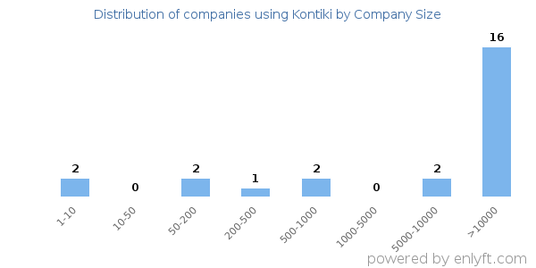 Companies using Kontiki, by size (number of employees)