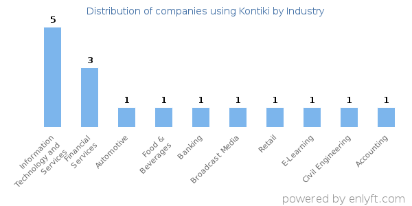 Companies using Kontiki - Distribution by industry