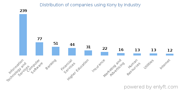 Companies using Kony - Distribution by industry