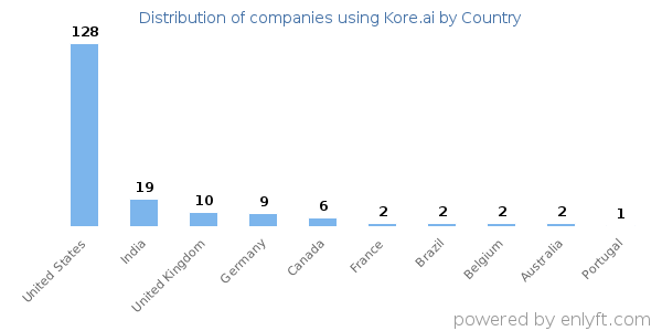 Kore.ai customers by country