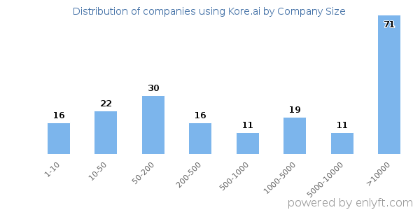 Companies using Kore.ai, by size (number of employees)