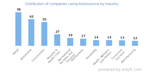 Companies using Kotisivukone - Distribution by industry