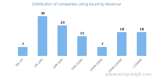 Kount clients - distribution by company revenue