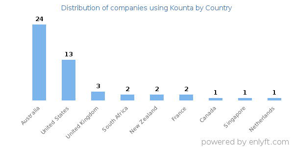 Kounta customers by country