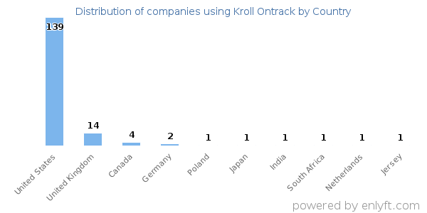 Kroll Ontrack customers by country