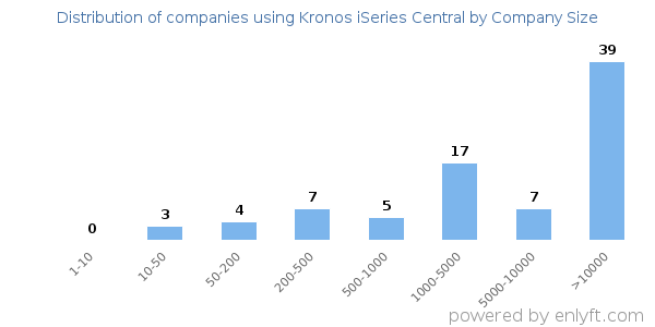 Companies using Kronos iSeries Central, by size (number of employees)
