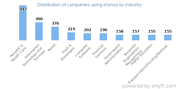 Companies using Kronos - Distribution by industry