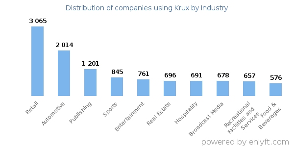 Companies using Krux - Distribution by industry