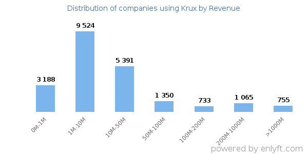 Krux clients - distribution by company revenue