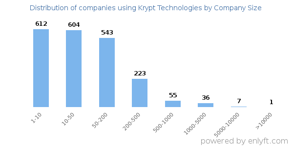 Companies using Krypt Technologies, by size (number of employees)