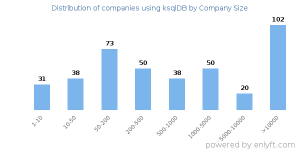 Companies using ksqlDB, by size (number of employees)