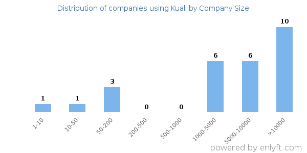 Companies using Kuali, by size (number of employees)