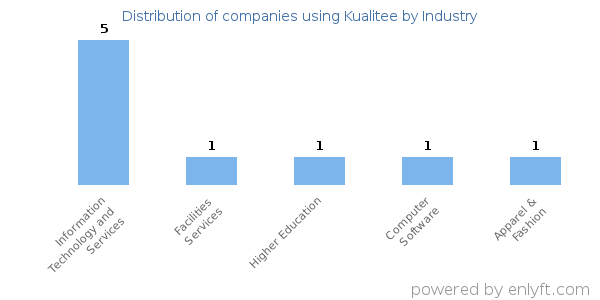 Companies using Kualitee - Distribution by industry