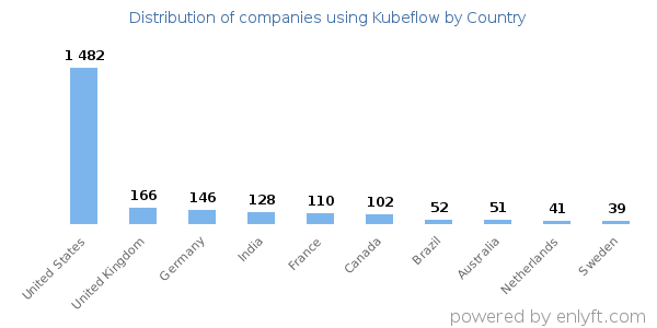 Kubeflow customers by country