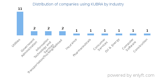 Companies using KUBRA - Distribution by industry