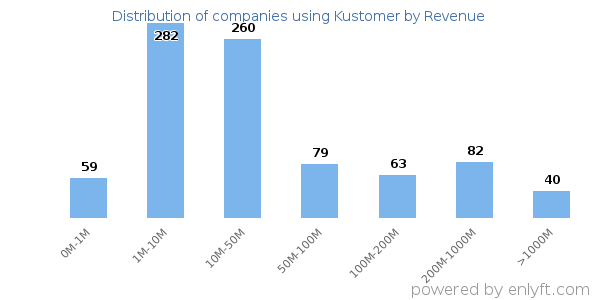 Kustomer clients - distribution by company revenue