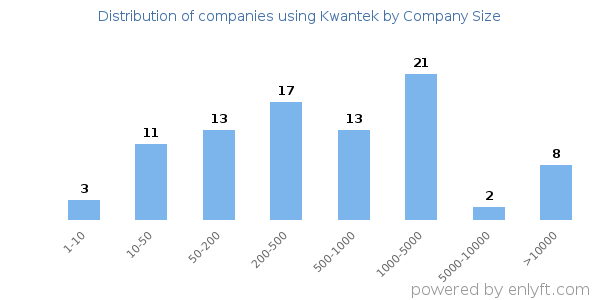 Companies using Kwantek, by size (number of employees)