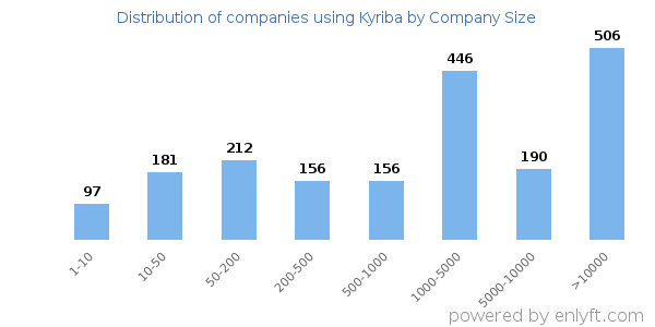 Companies using Kyriba, by size (number of employees)
