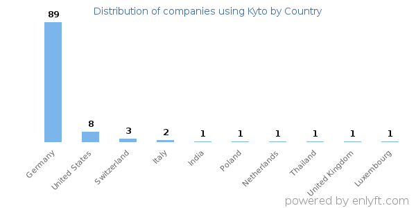 Kyto customers by country