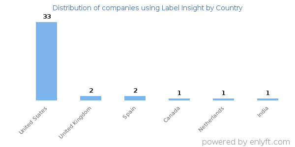 Label Insight customers by country