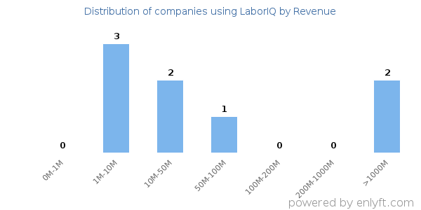 LaborIQ clients - distribution by company revenue