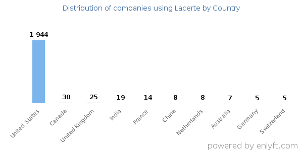 Lacerte customers by country