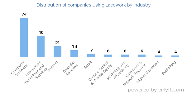 Companies using Lacework - Distribution by industry