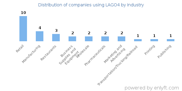 Companies using LAGO4 - Distribution by industry