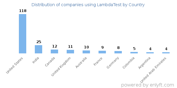 LambdaTest customers by country