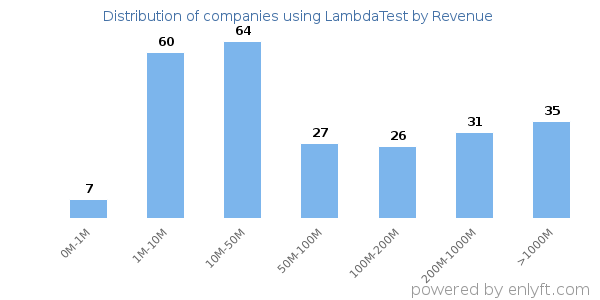 LambdaTest clients - distribution by company revenue