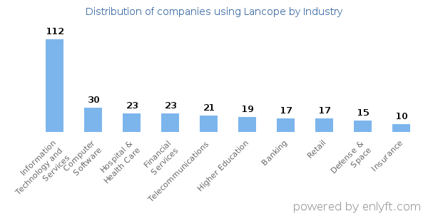 Companies using Lancope - Distribution by industry