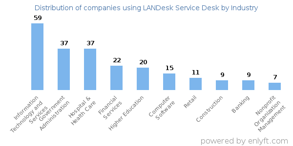 Companies using LANDesk Service Desk - Distribution by industry